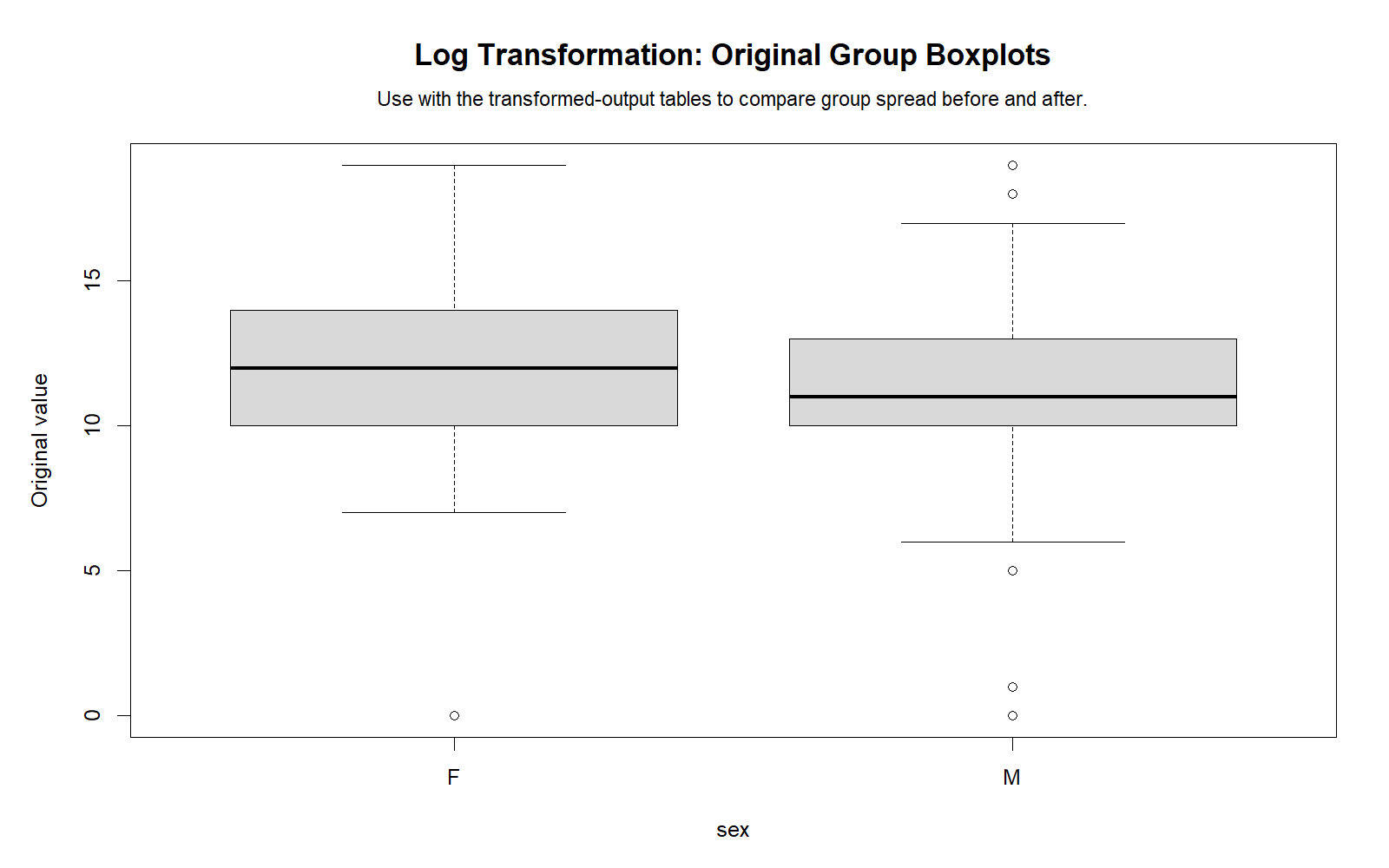 R chart: Group Boxplots Before After