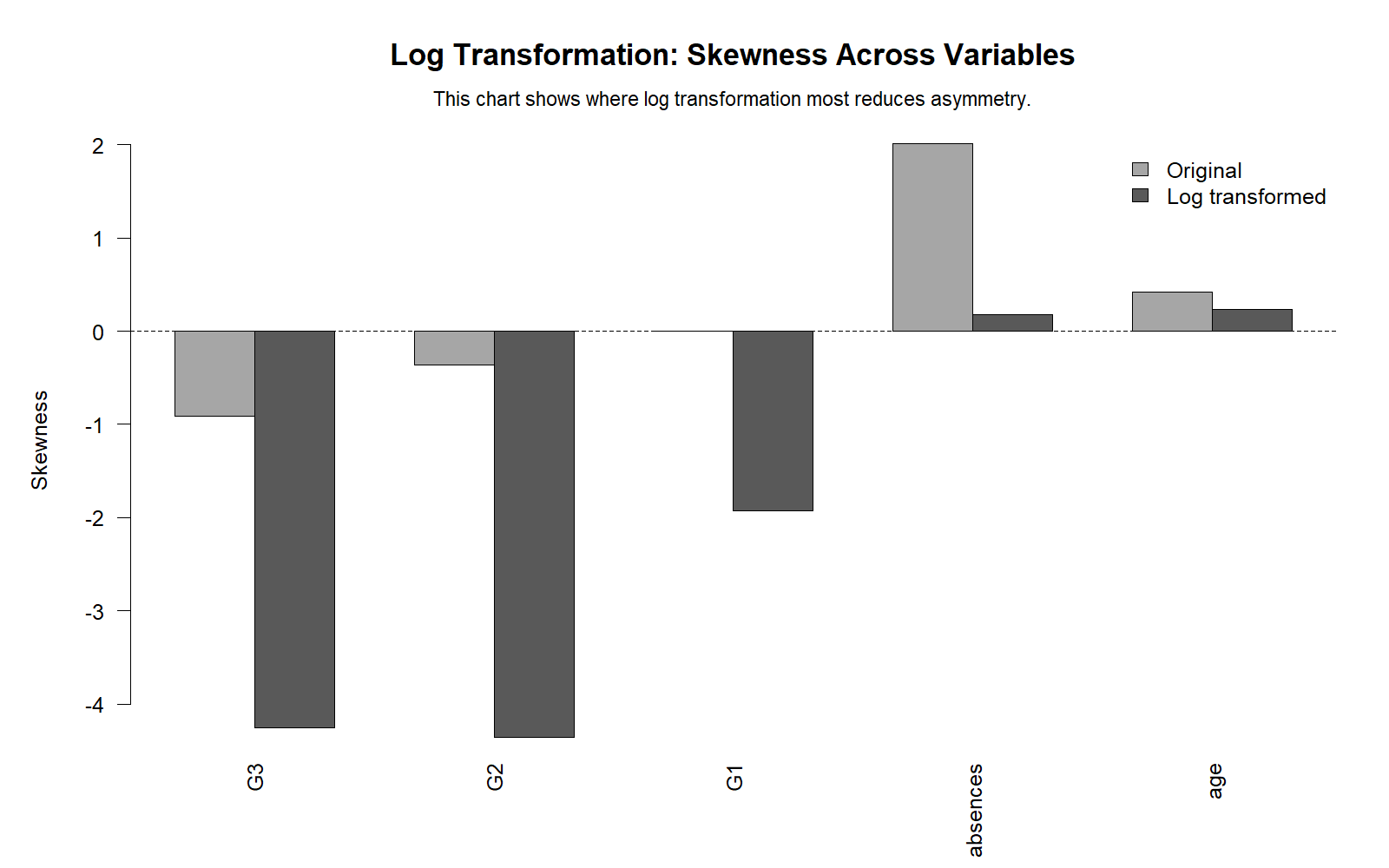 R chart: Skewness Across Variables