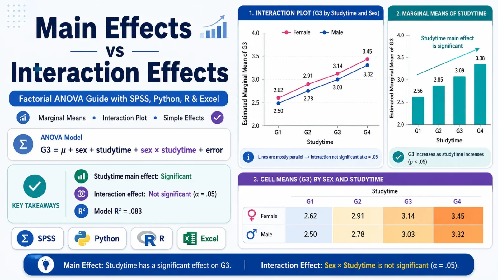 Main Effects vs Interaction Effects: Formula, Interpretation, SPSS, Python, R and Excel Guide