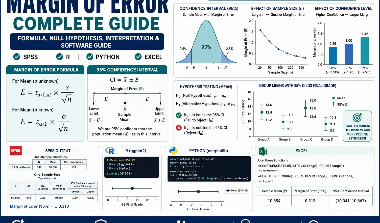 Margin of error complete guide infographic showing 95% confidence interval, sample mean, standard error, sample size effect, confidence level effect, hypothesis testing, and SPSS, R, Python, and Excel workflow.