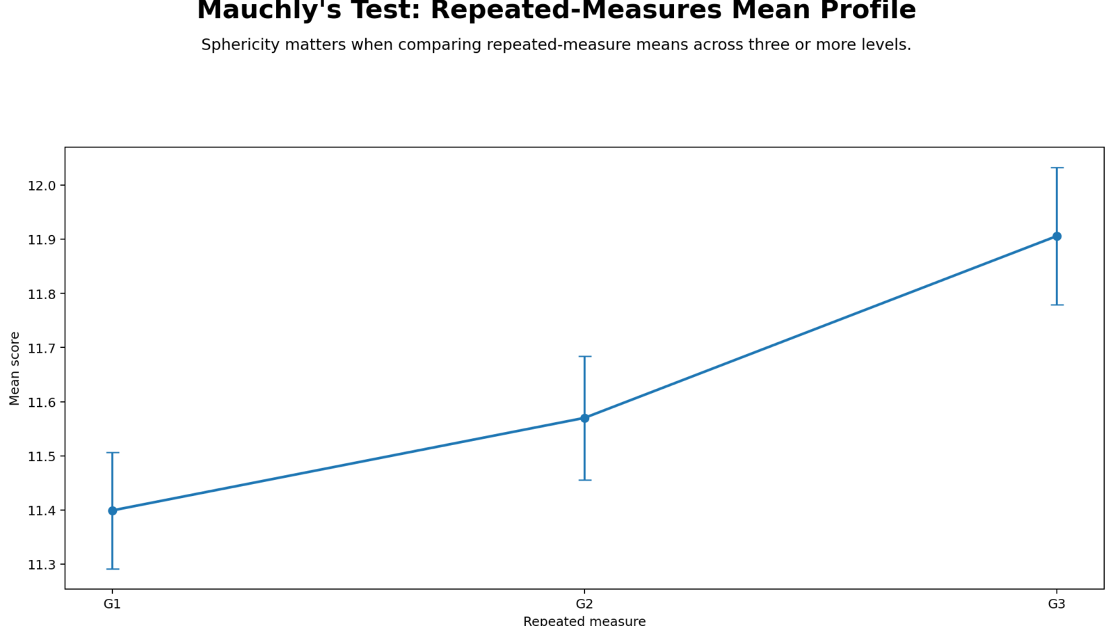 Mauchly’s Test of Sphericity: Assumptions, Interpretation, SPSS, Python, R and Excel Guide