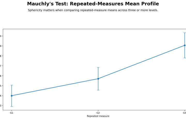 Mauchly’s Test of Sphericity: Assumptions, Interpretation, SPSS, Python, R and Excel Guide guide image
