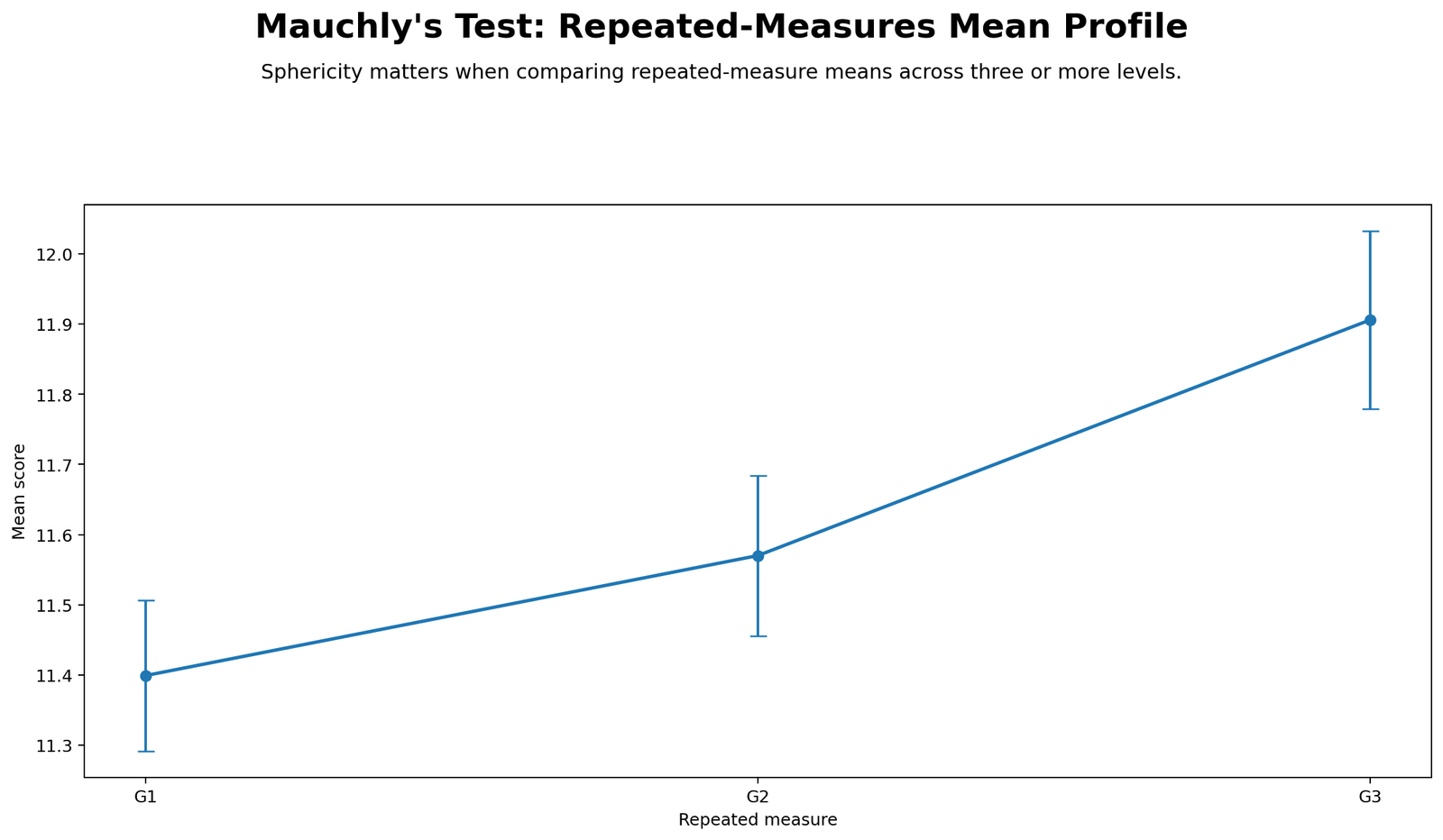 Python chart: Repeated Measures Mean Profile