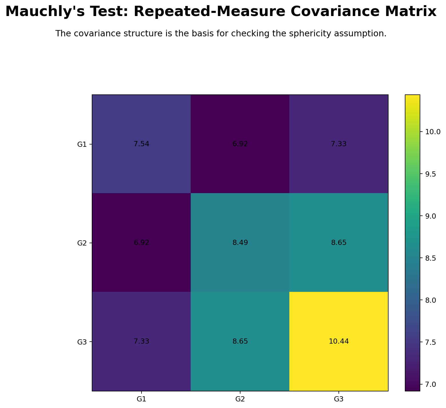 Python chart: Covariance Matrix Heatmap