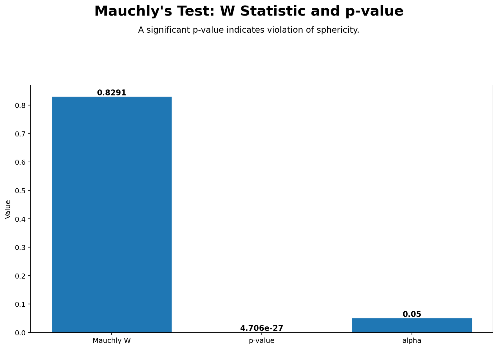 Python chart: Mauchly W P Value Decision