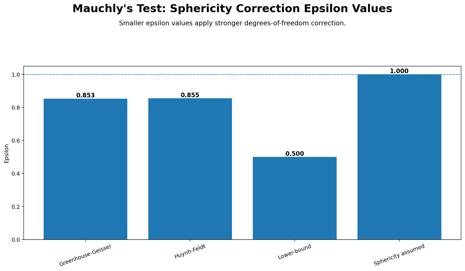 Python chart: Sphericity Epsilon Values