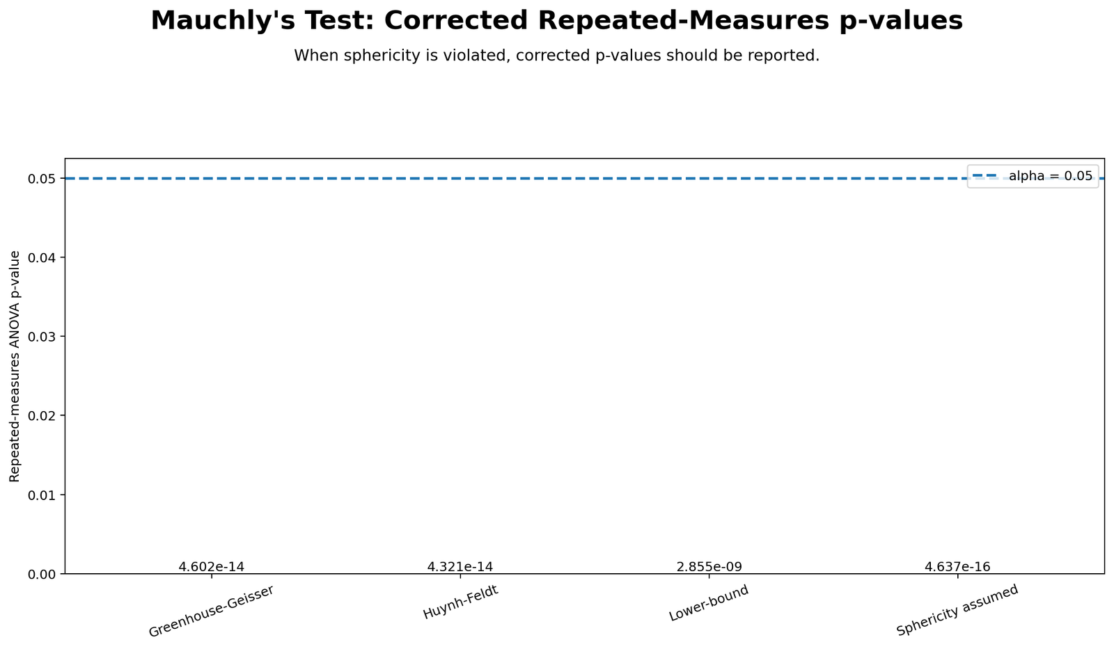 Python chart: Corrected P Values