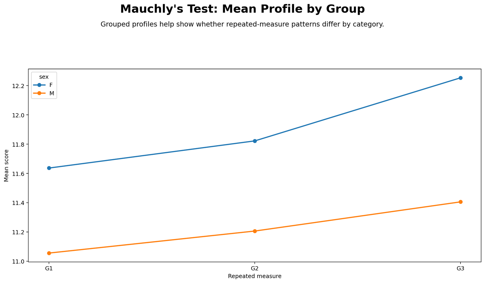 Python chart: Group Mean Profiles