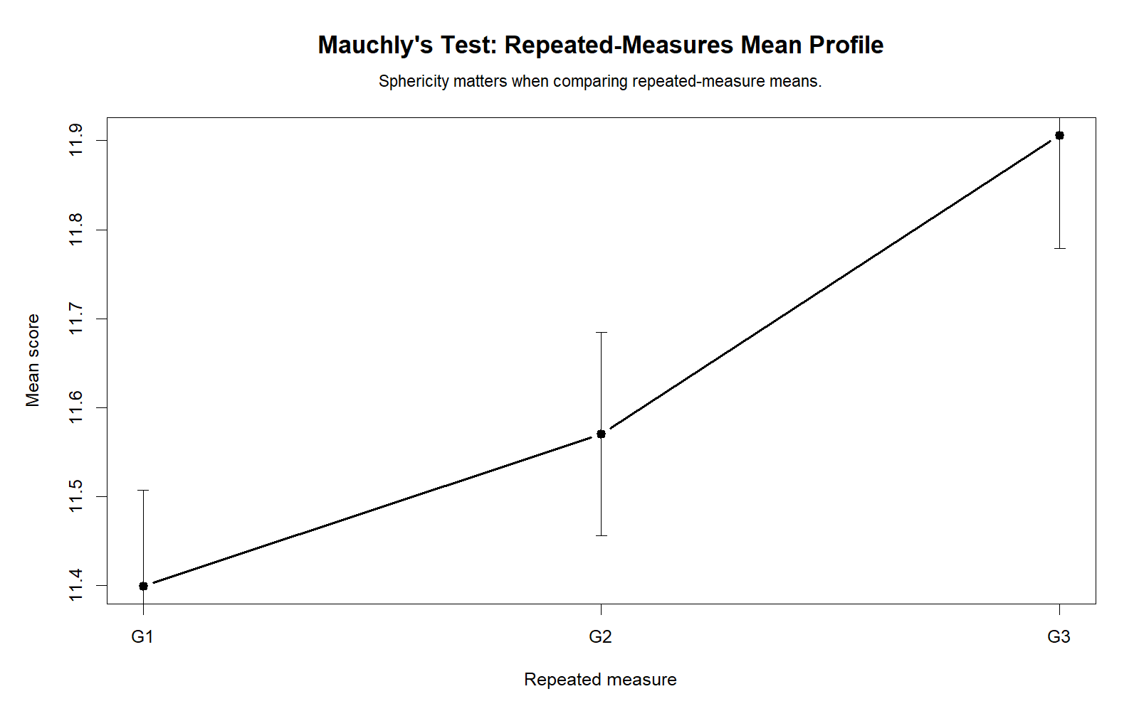 R chart: Repeated Measures Mean Profile