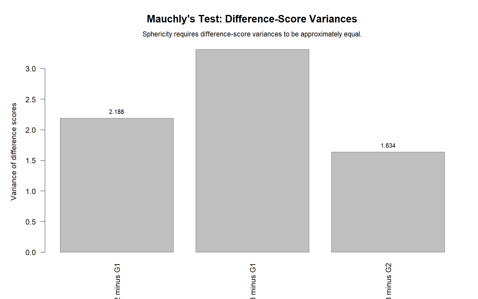 R chart: Difference Score Variances
