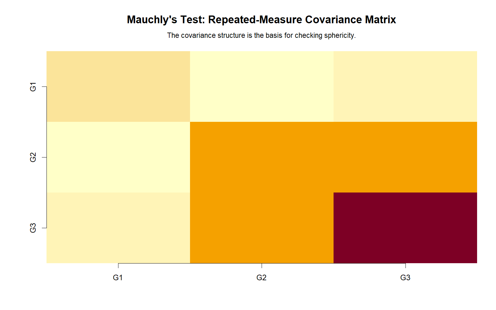 R chart: Covariance Matrix Heatmap