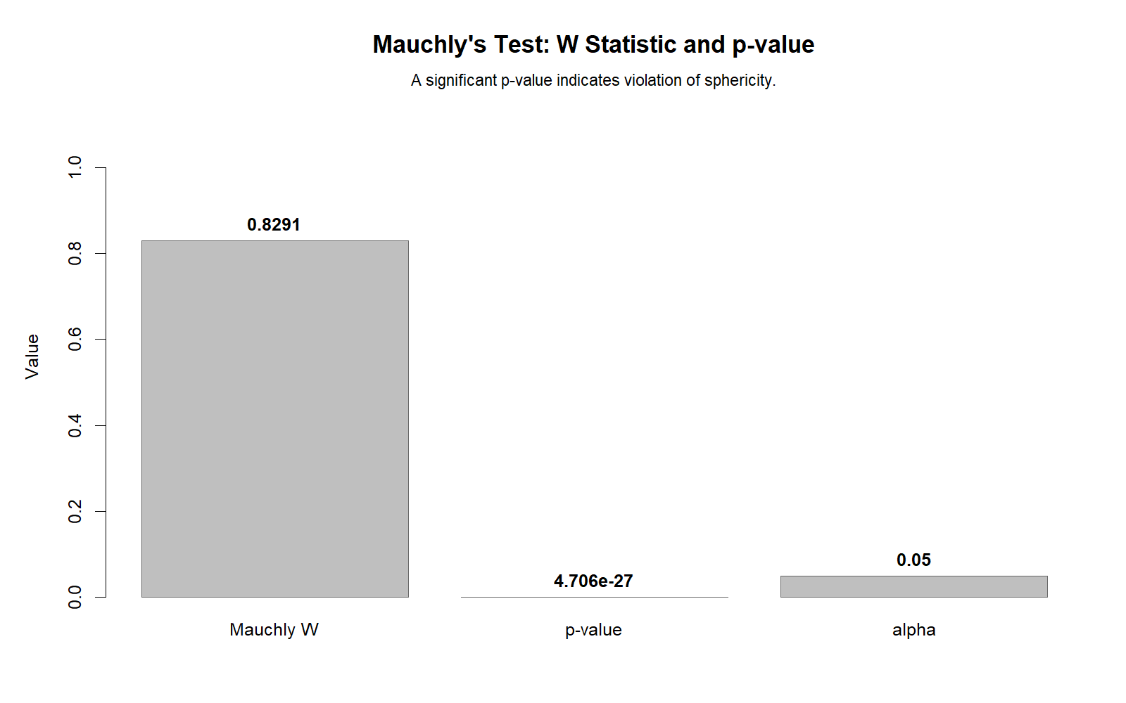 R chart: Mauchly W P Value Decision
