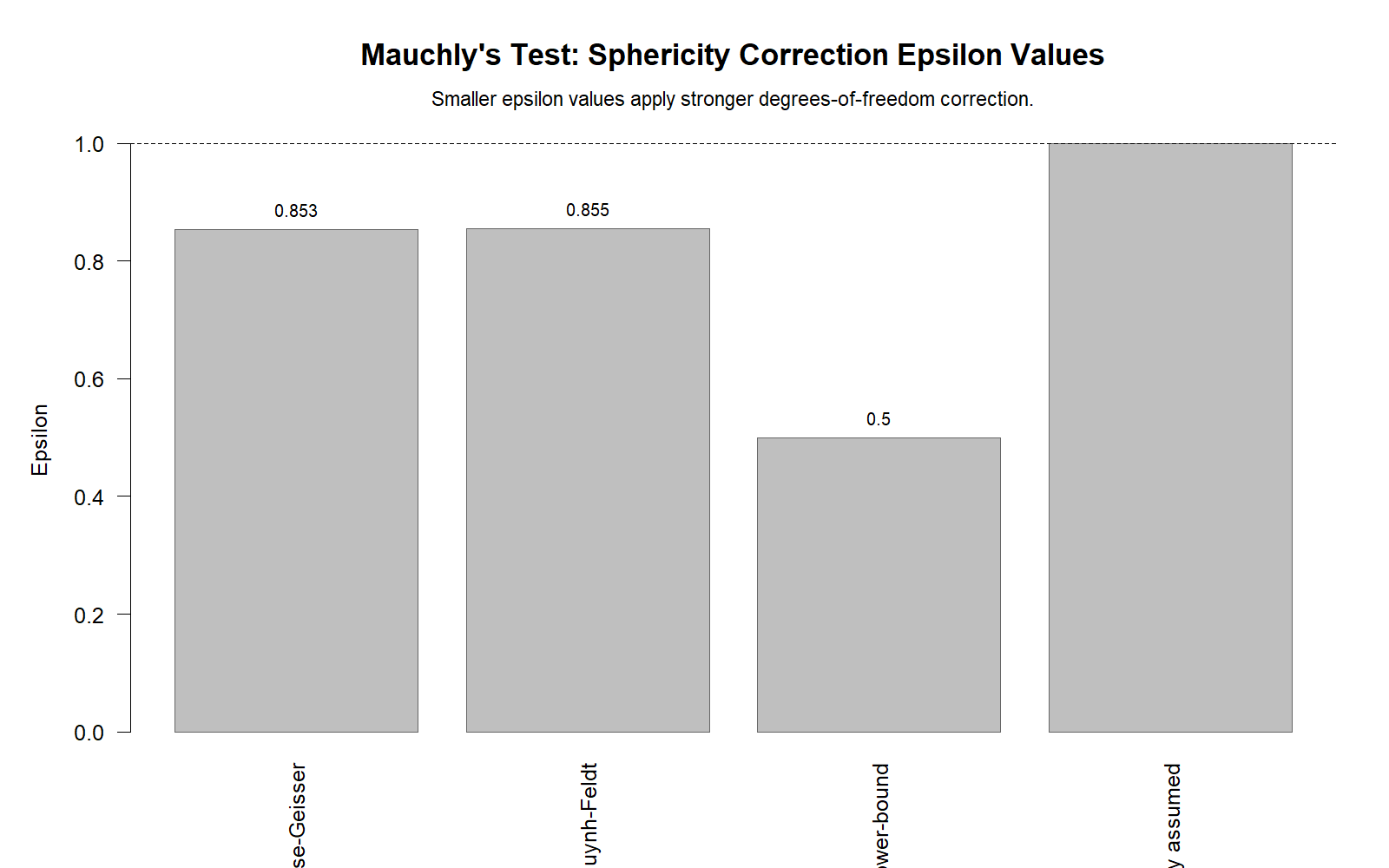 R chart: Sphericity Epsilon Values