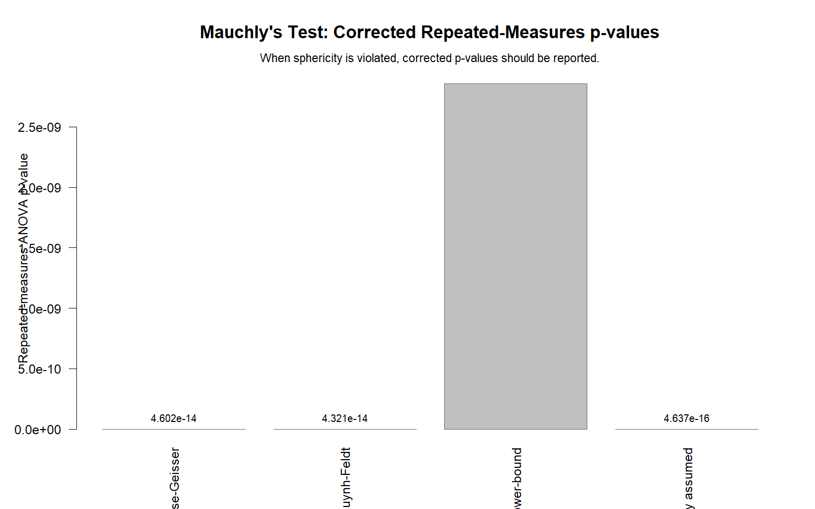 R chart: Corrected P Values