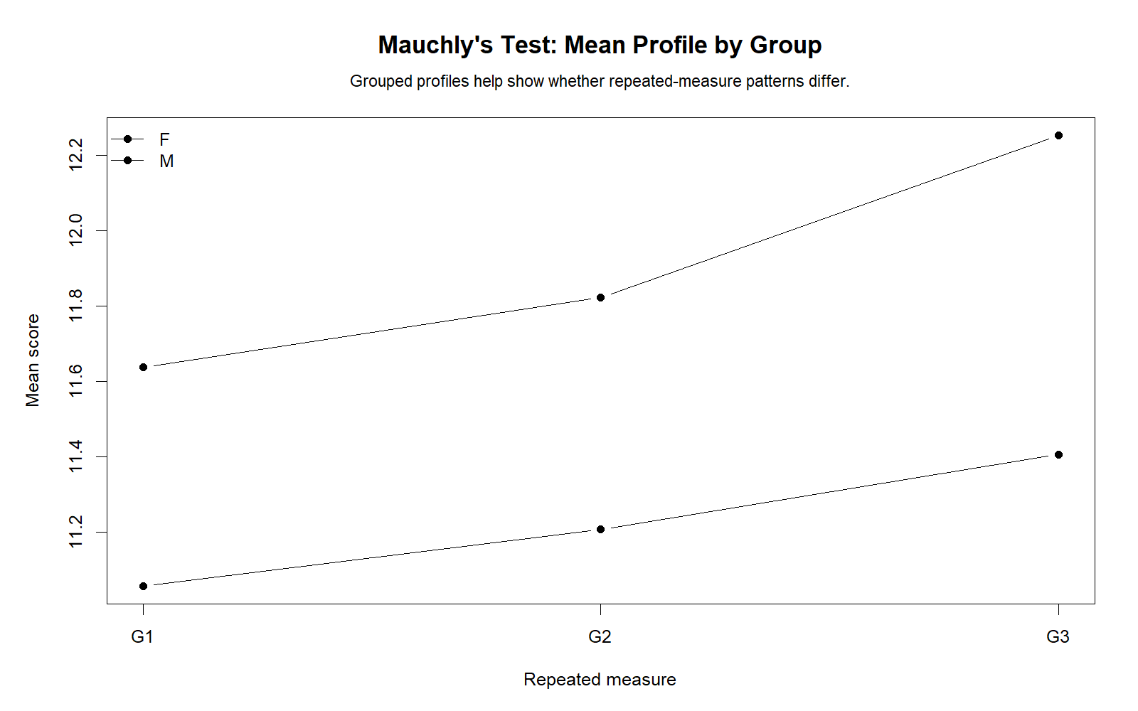 R chart: Group Mean Profiles