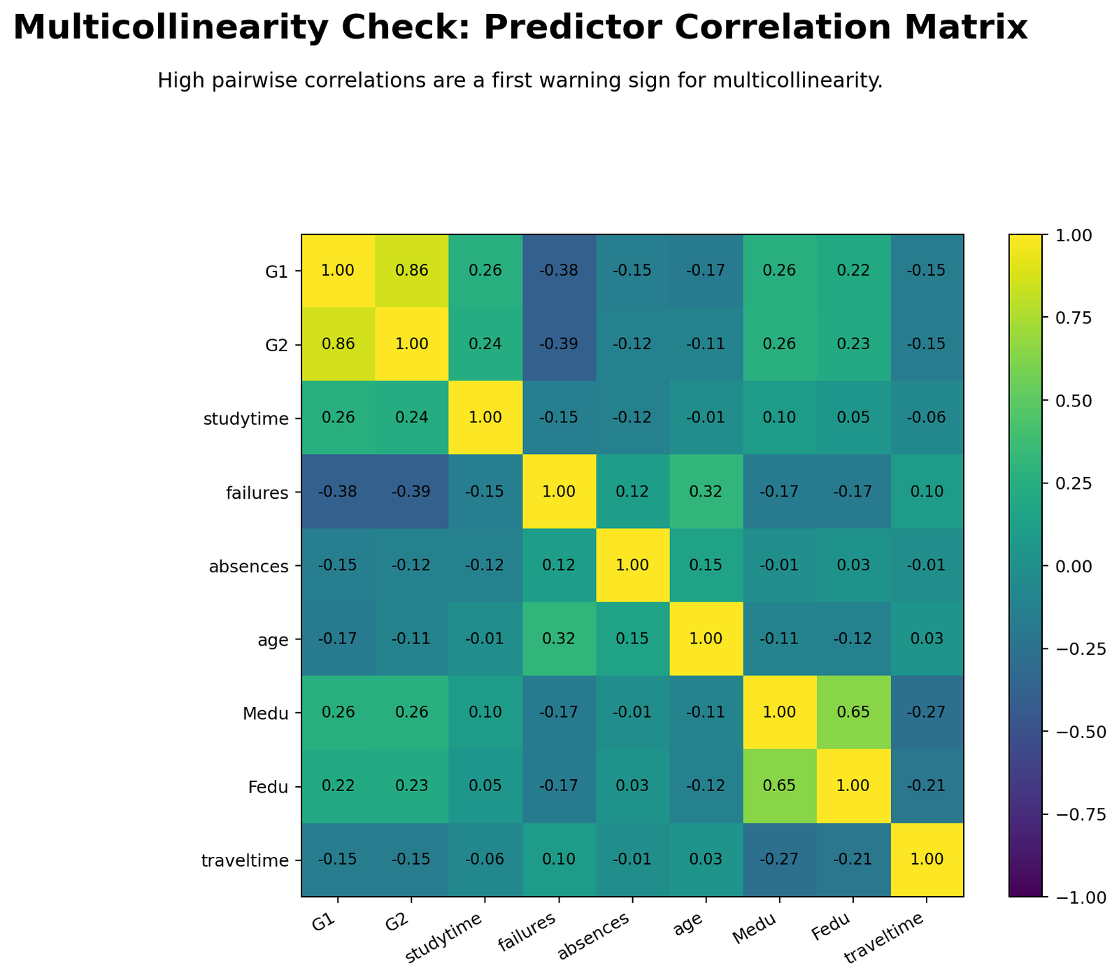 Multicollinearity Check Python predictor correlation heatmap showing relationships among regression predictors