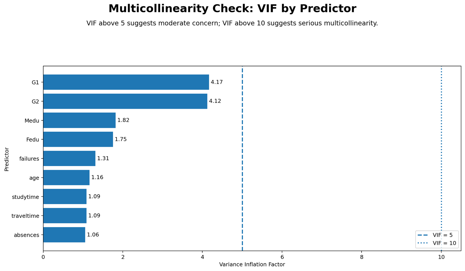 Multicollinearity Check Python VIF by predictor chart