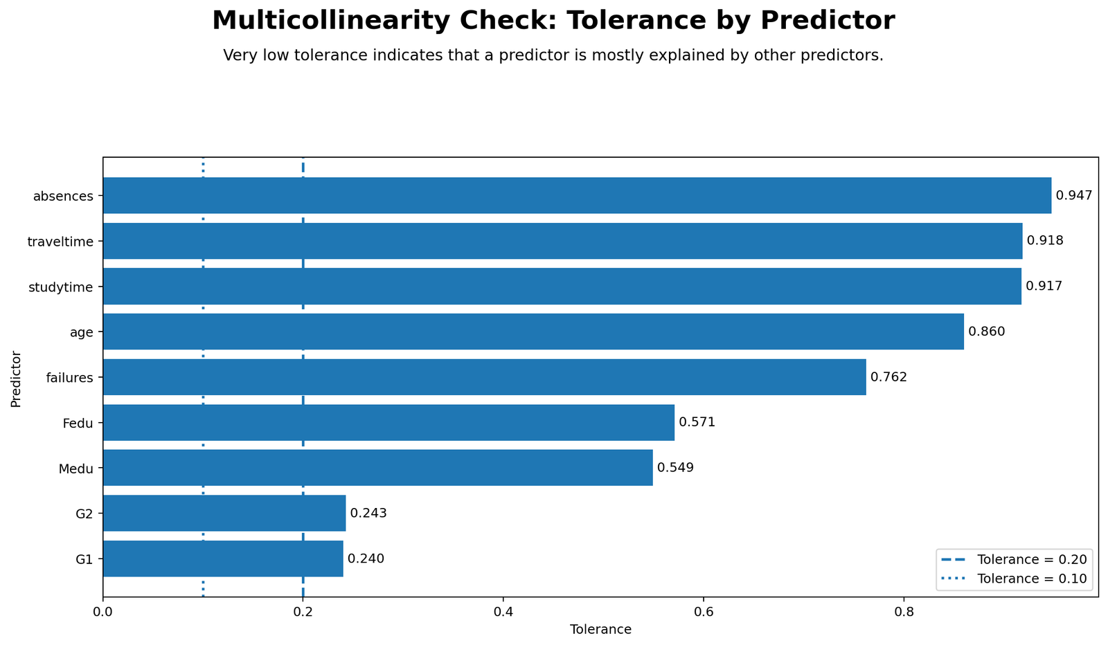 Multicollinearity Check Python tolerance by predictor chart