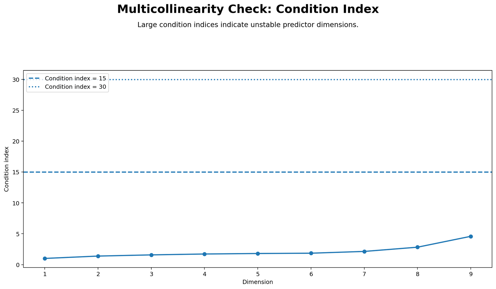 Multicollinearity Check Python condition index plot for regression predictors