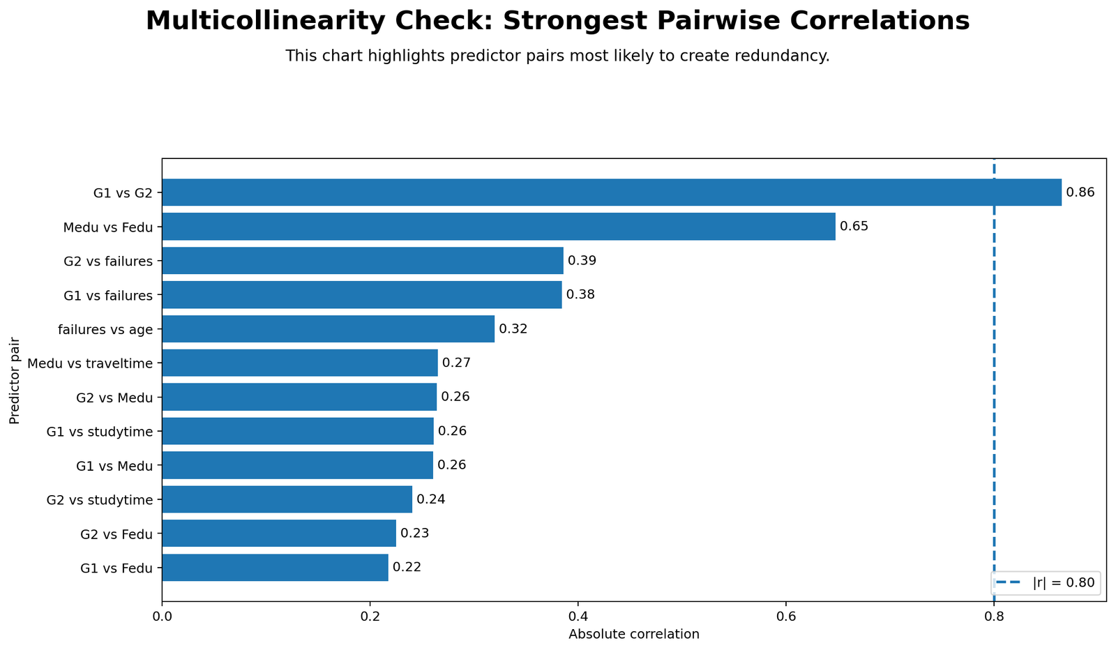 Multicollinearity Check Python top pairwise correlations chart