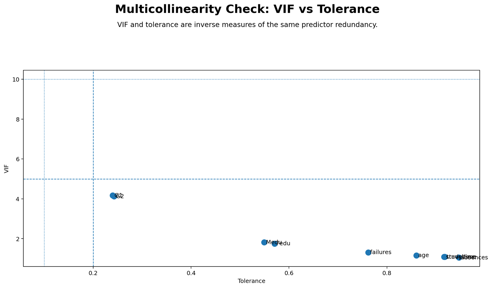 Multicollinearity Check Python VIF versus tolerance chart