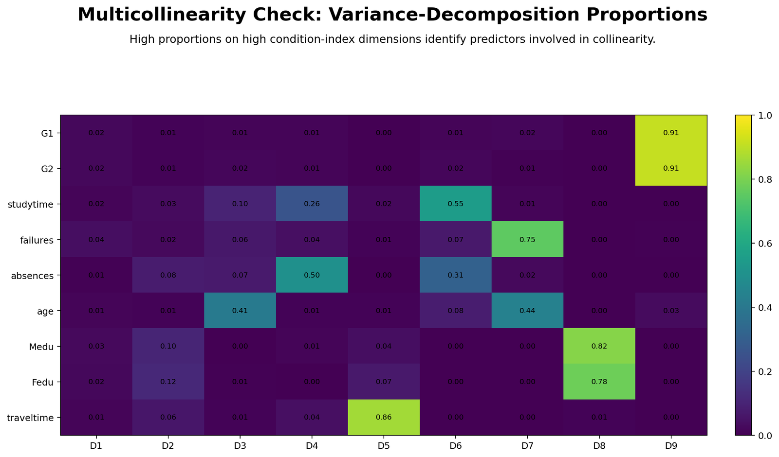 Multicollinearity Check Python variance decomposition heatmap for condition index diagnostics