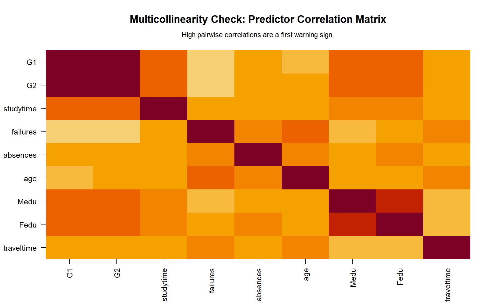 R Multicollinearity Check predictor correlation heatmap