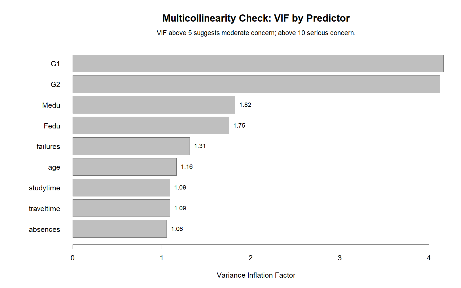 R Multicollinearity Check VIF by predictor chart