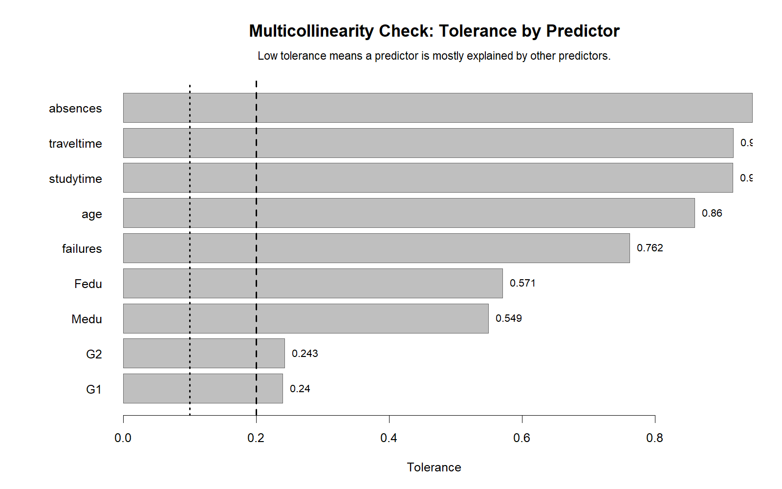 R Multicollinearity Check tolerance by predictor chart