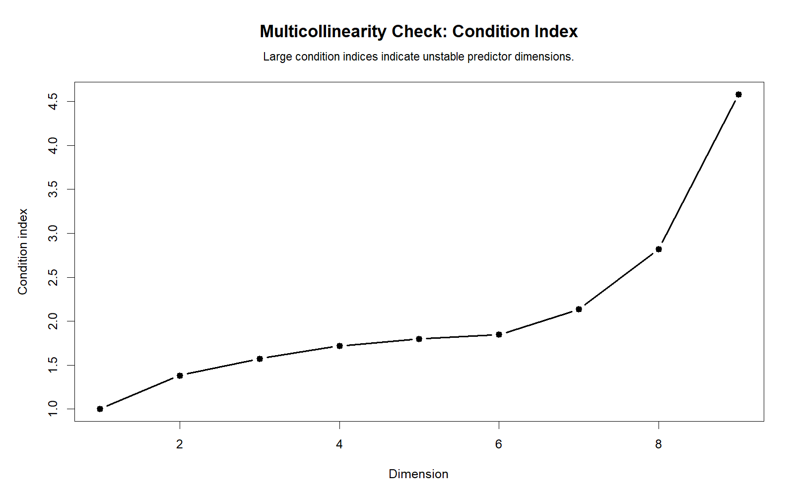 R Multicollinearity Check condition index plot