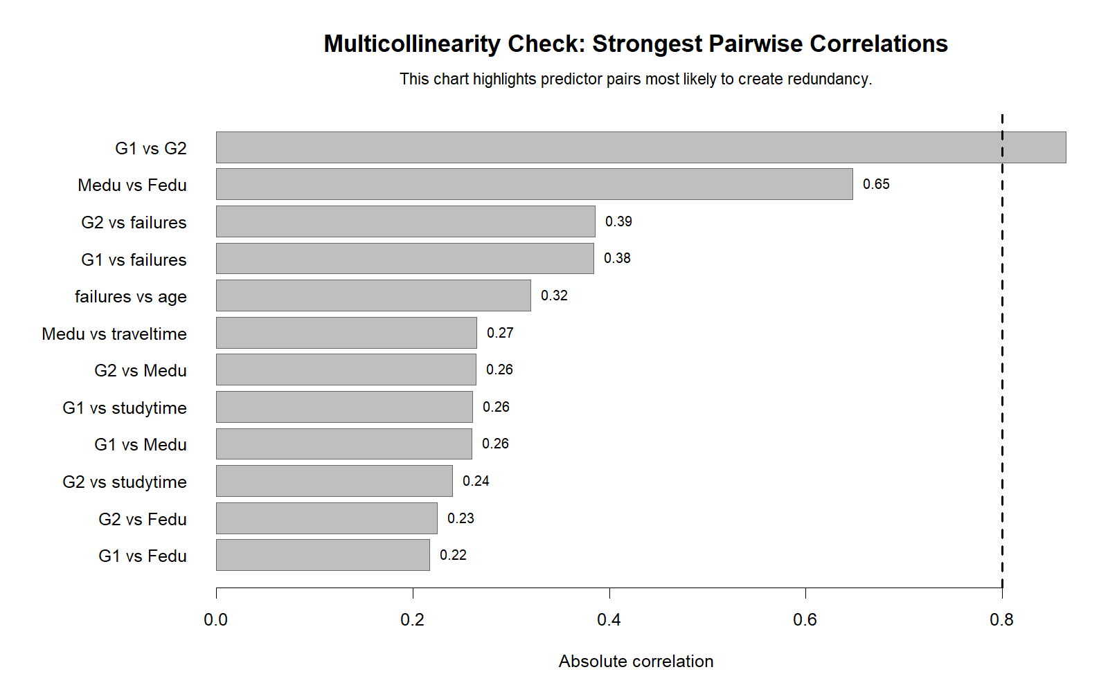 R Multicollinearity Check top pairwise correlations chart