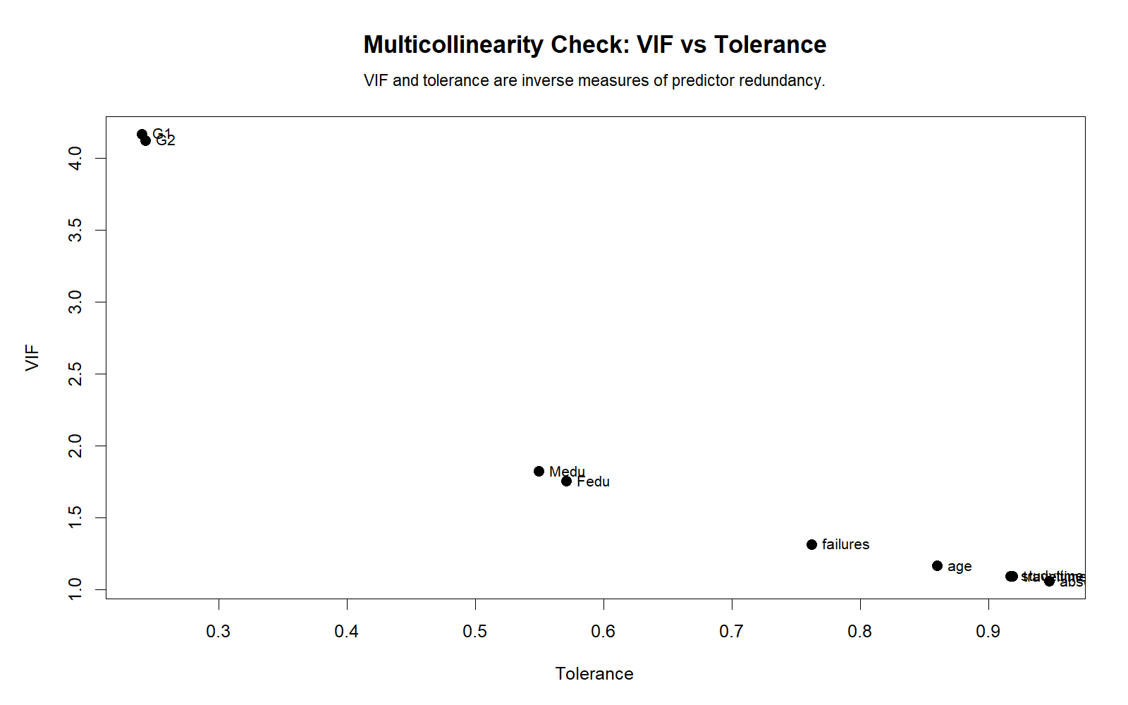 R Multicollinearity Check VIF versus tolerance chart