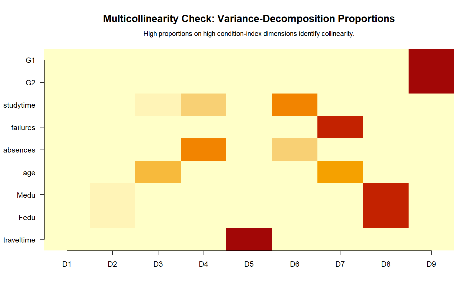R Multicollinearity Check variance decomposition heatmap