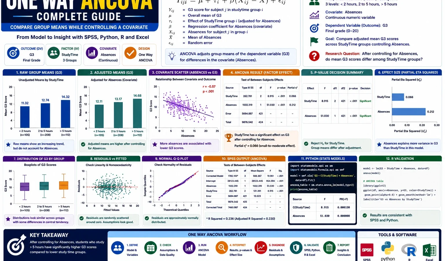 One Way ANCOVA: Formula, Adjusted Means, SPSS, Python, R and Excel Guide