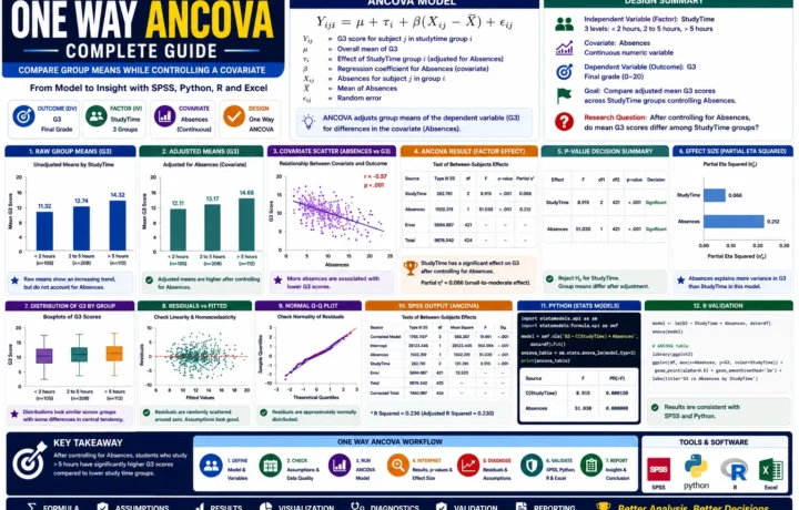 One Way ANCOVA: Formula, Adjusted Means, SPSS, Python, R and Excel Guide guide image