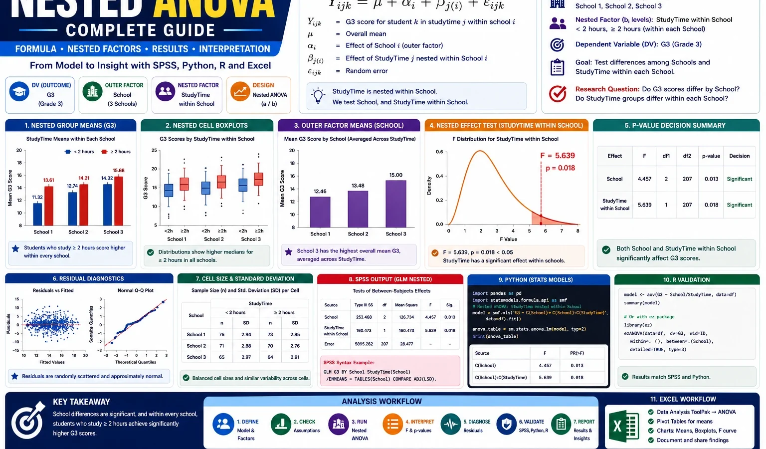 Nested ANOVA: Formula, Nested Factors, SPSS, Python, R and Excel Guide