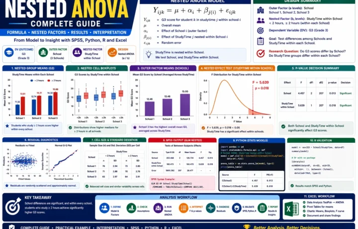 Nested ANOVA: Formula, Nested Factors, SPSS, Python, R and Excel Guide guide image