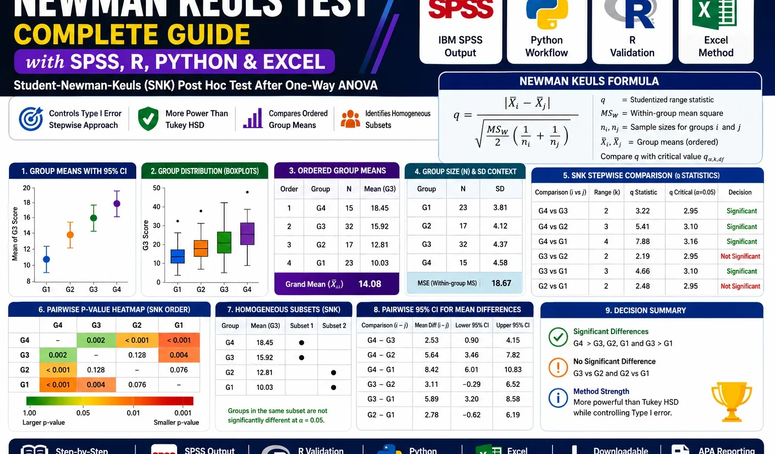 Newman Keuls Test: Formula, Interpretation, SPSS, Python, R and Excel Guide
