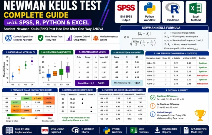 Newman Keuls Test: Formula, Interpretation, SPSS, Python, R and Excel Guide guide image