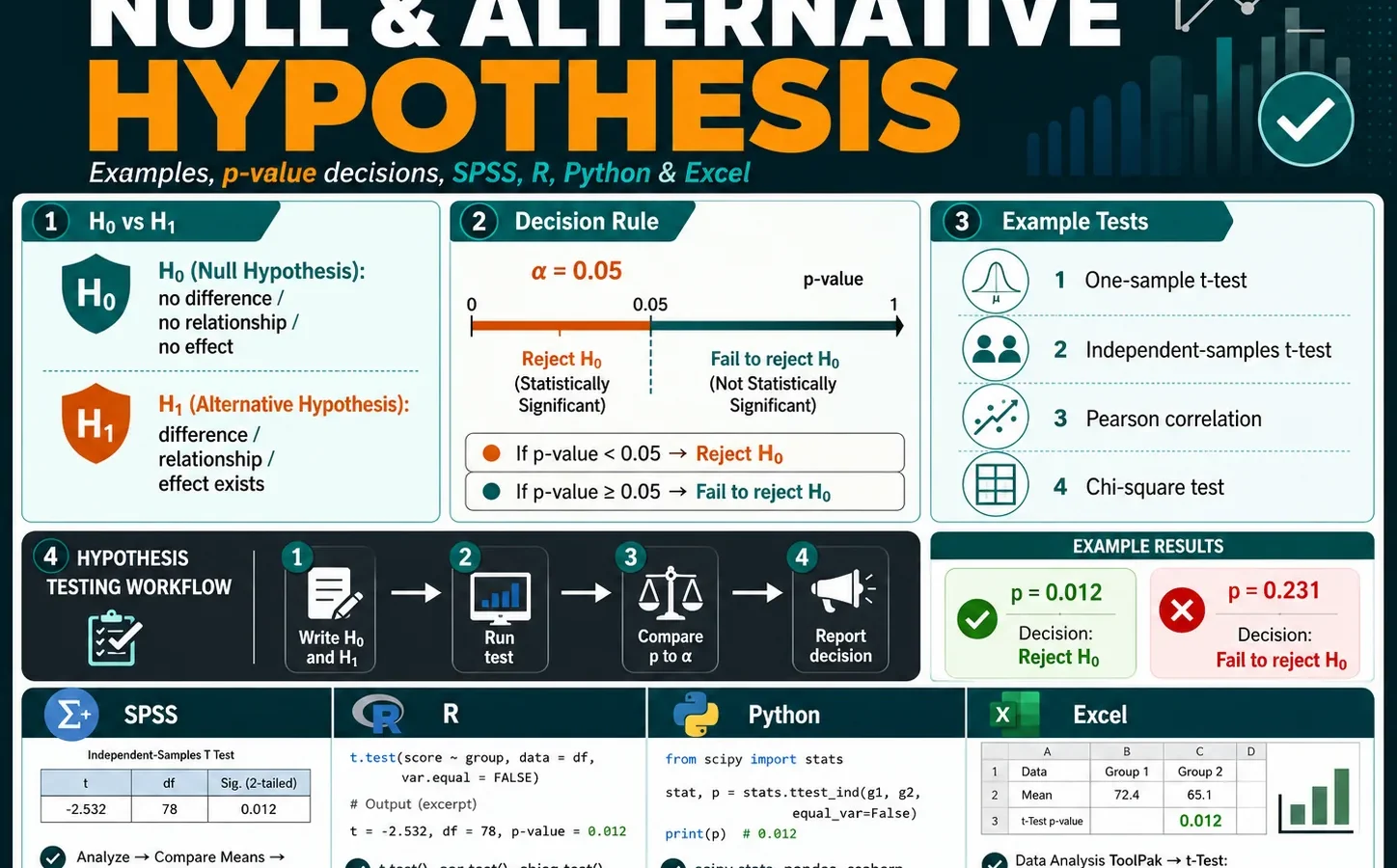 Null and alternative hypothesis infographic showing H0 vs H1, p-value decision rule, alpha 0.05, reject or fail to reject decision, example hypothesis tests, and SPSS, R, Python, and Excel workflow.