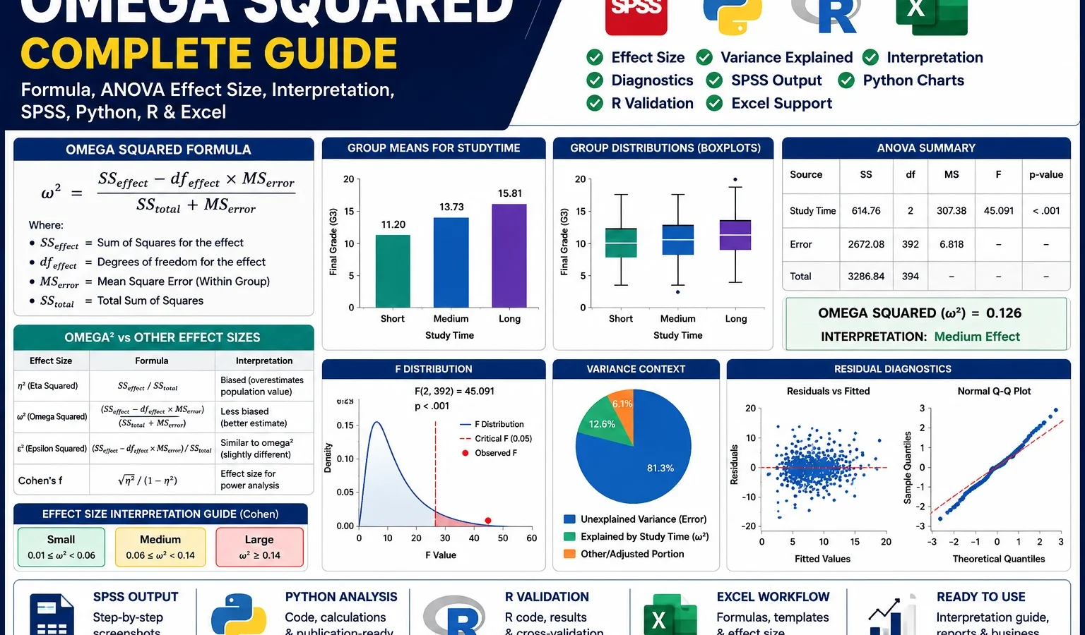 Omega Squared: Formula, ANOVA Effect Size, SPSS, Python, R and Excel Guide