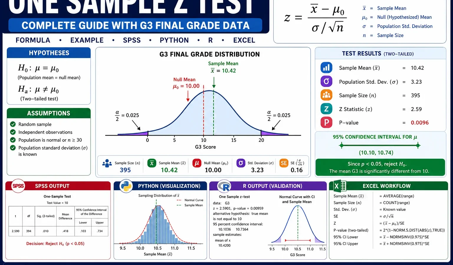 One Sample Z Test: Formula, Example, Calculator, SPSS, R, Python and Excel Guide