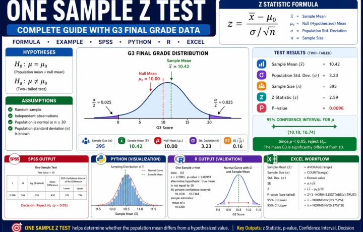 One Sample Z Test: Formula, Example, Calculator, SPSS, R, Python and Excel Guide guide image