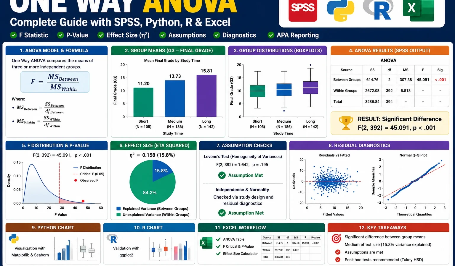 One Way ANOVA: Formula, Interpretation, SPSS, Python, R and Excel Guide