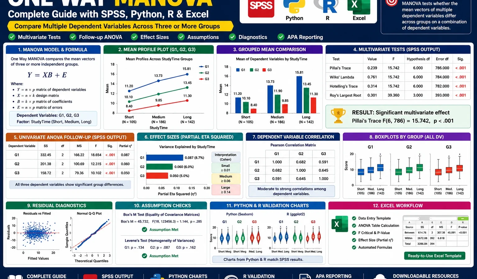 One Way MANOVA: Formula, Interpretation, SPSS, Python, R and Excel Guide