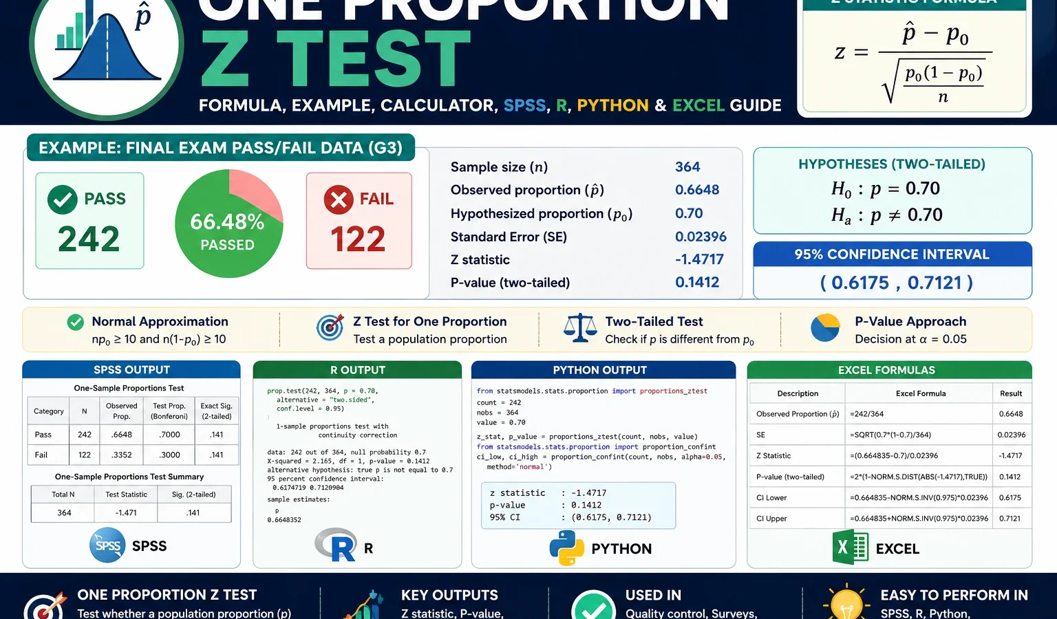 One Proportion Z Test: Formula, Example, Calculator, SPSS, R, Python and Excel Guide