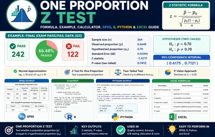 One Proportion Z Test: Formula, Example, Calculator, SPSS, R, Python and Excel Guide guide image