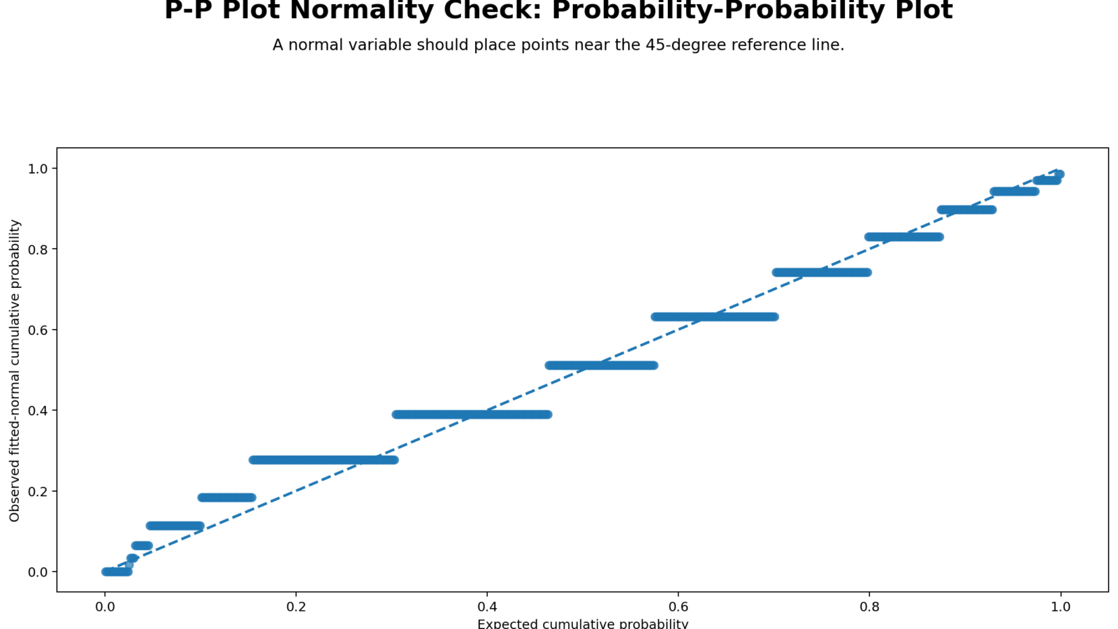 P P Plot Normality Check: Assumptions, Interpretation, SPSS, Python, R and Excel Guide