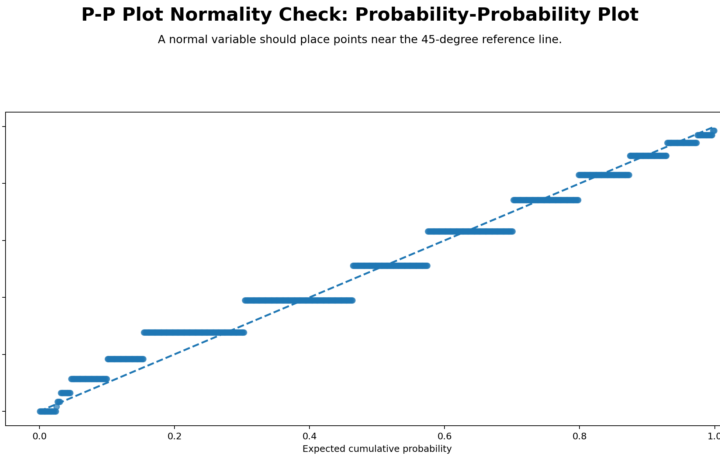 P P Plot Normality Check: Assumptions, Interpretation, SPSS, Python, R and Excel Guide guide image