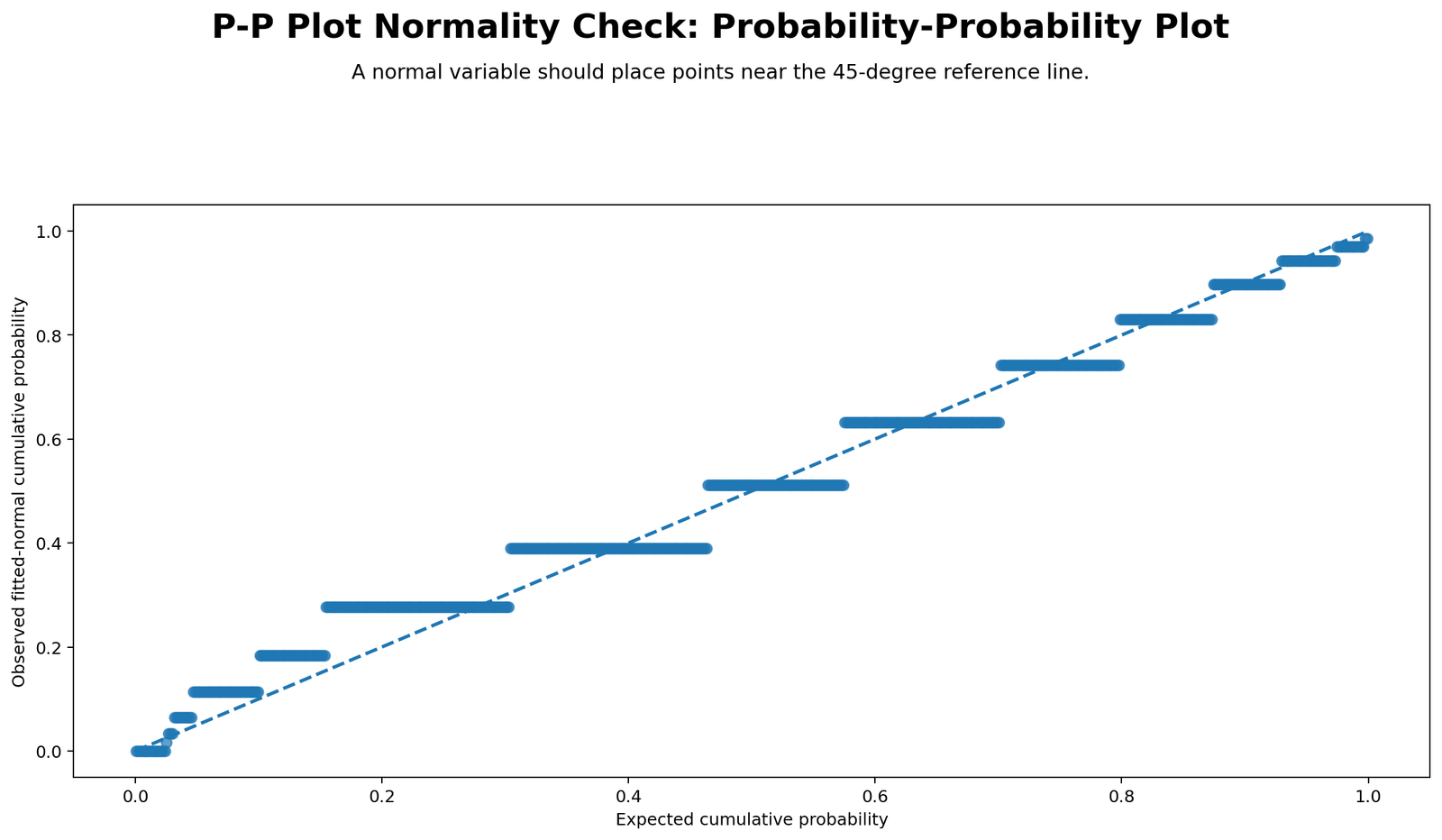 P-P Plot Normality Check Python Chart P-P Plot Normality Check Python chart comparing observed cumulative probability with expected normal cumulative probability